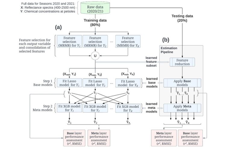 stacked-lasso-xgb-nirs-potato-nutrients.