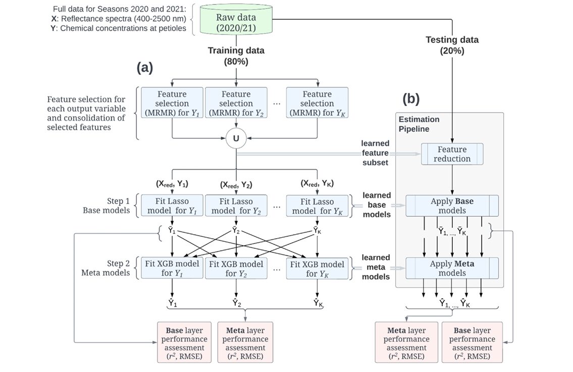 Stacked regression pipeline diagram showing MRMR feature selection, Lasso base layer, and XGBoost meta layer for potato nutrient estimation from NIRS spectra