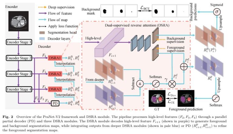 PraNet-V2: Dual-Supervised Reverse Attention for Medical Image Segmentation.