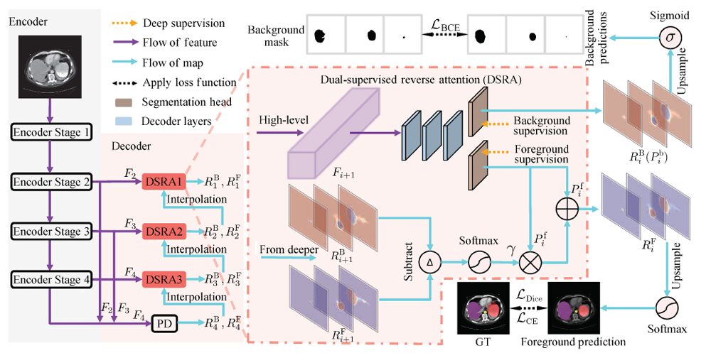 BRAU-Net++: Bi-Level Routing Attention · SCCSA Skip Connections · 82.47% DSC on Synapse