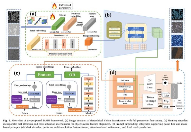 SAMM: SAM2 Fine-Tuned for Universal Material Micrograph Segmentation.