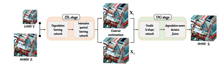 EDIP-Net: Enhanced Deep Image Prior for Unsupervised Hyperspectral Super-Resolution.