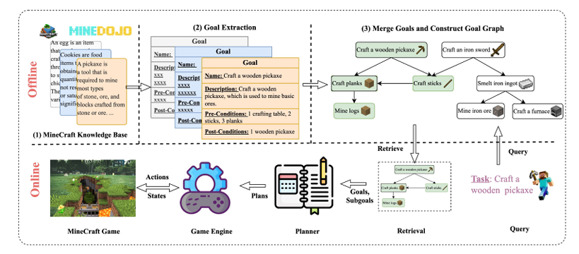 Illustration of a Goal-Oriented Graph showing hierarchical goal-subgoal dependencies for crafting a wooden pickaxe in Minecraft, contrasted with fragmented GraphRAG entity triples