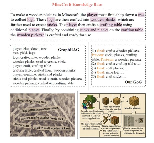 Illustration of a Goal-Oriented Graph showing hierarchical goal-subgoal dependencies for crafting a wooden pickaxe in Minecraft, contrasted with fragmented GraphRAG entity triples
