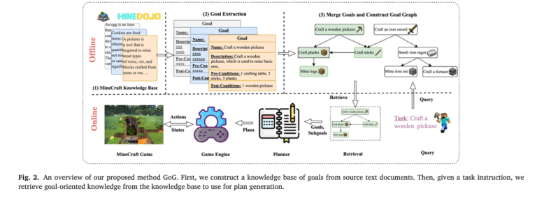 Goal-Oriented Graphs: How NTU Researchers Finally Taught LLMs to Plan Like Humans in Minecraft.