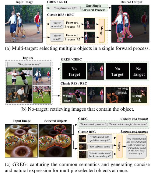 Diagram showing GREx extending classic referring expression tasks to multi-target and no-target scenarios — segmenting all people in an image with a single natural language expression