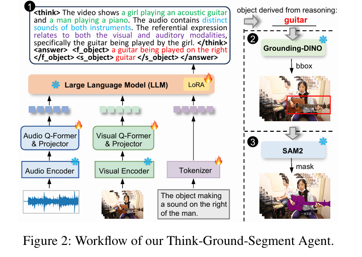 Think Before You Segment: How TGS-Agent Teaches AI to Reason About Sound Before Picking Up a Brush.