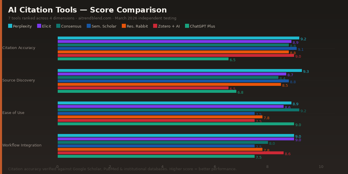 Best AI Citation Tools 2026 — ranked comparison chart showing scores across citation accuracy, discovery, ease of use and workflow integration