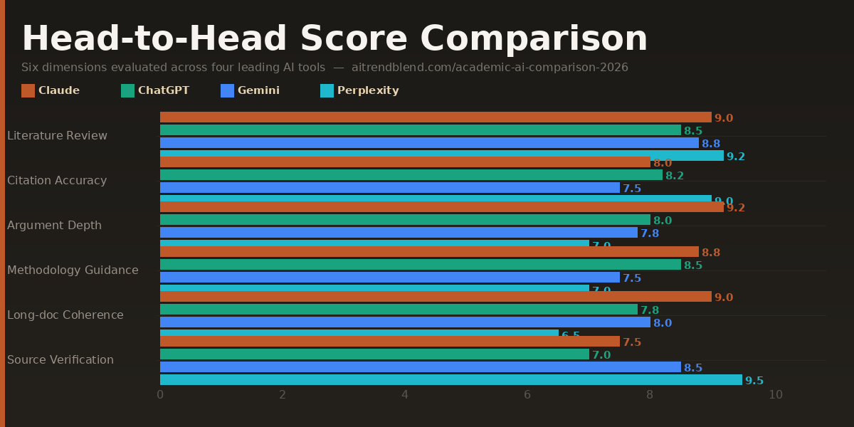 Radar chart comparing Claude Opus 4.6, ChatGPT Plus, Gemini 1.5 Pro, and Perplexity AI across six academic writing dimensions: argument quality, literature synthesis, citation accuracy, long-form coherence, technical accuracy, and revision responsiveness