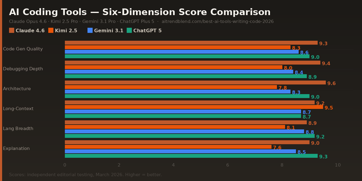 AI coding tools comparison chart 2026 — Claude Opus 4.6 vs Kimi 2.5 Pro vs Gemini 3.1 Pro vs ChatGPT Plus 5 across six dimensions