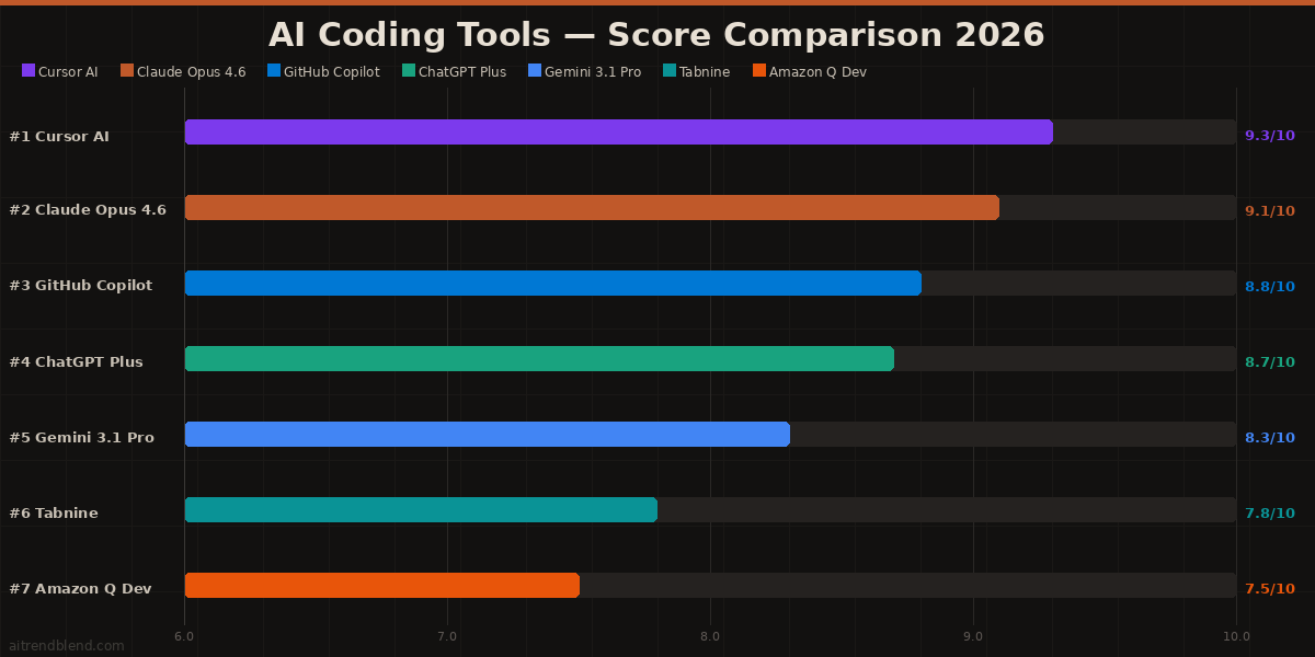 Best AI coding tools 2026 ranked chart — Cursor AI, Claude Opus 4.6, GitHub Copilot, ChatGPT Plus, Gemini, Tabnine, Amazon Q compared