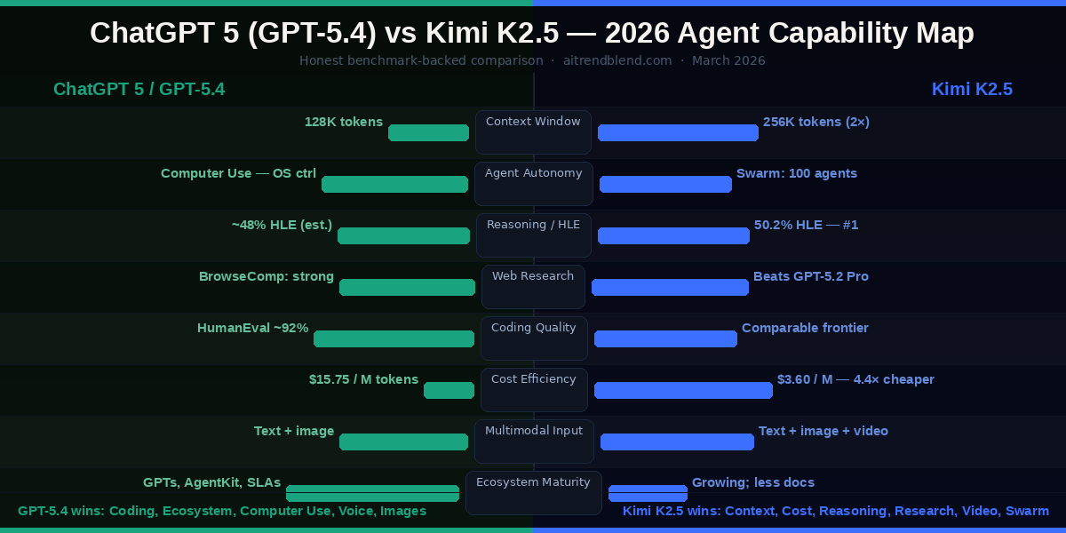 ChatGPT 5 GPT-5.4 vs Kimi K2.5 benchmark comparison diagram 2026 — showing HLE, BrowseComp, GDPval, HumanEval, and context window metrics