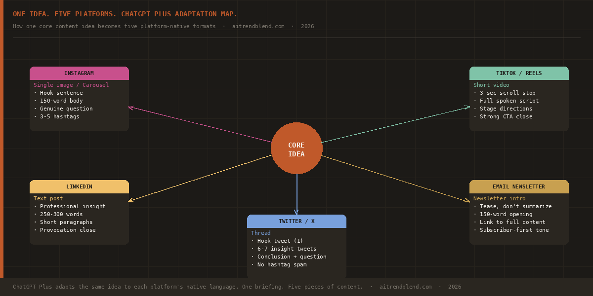 Diagram showing how one core content idea gets adapted by ChatGPT Plus into platform-native formats: Instagram caption, LinkedIn post, Twitter thread, TikTok script, and email newsletter teaser