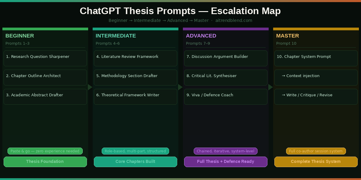 ChatGPT thesis writing setup diagram — Custom Instructions, model selection, and file upload workflow for master thesis