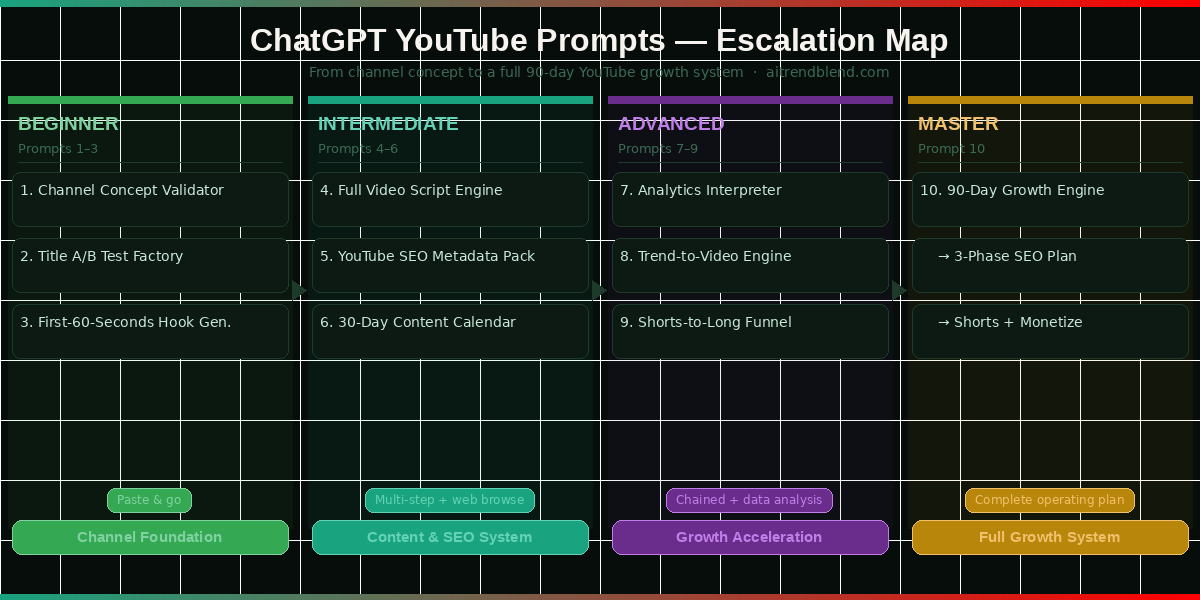 ChatGPT YouTube prompt escalation map — Beginner to Master for channel growth 2026