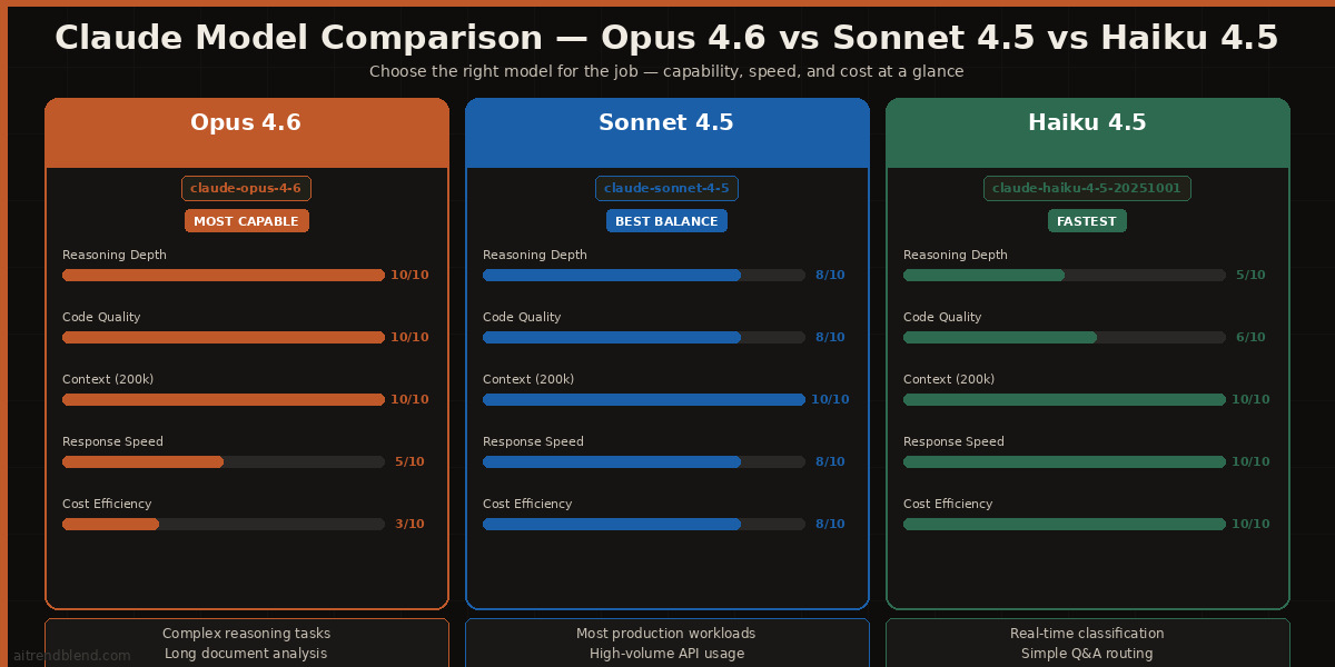 Claude Opus 4.6 vs Sonnet 4.5 vs Haiku 4.5 — capability, speed, and cost comparison chart 2026