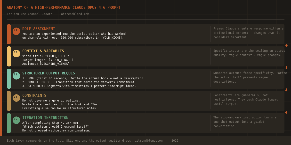Diagram showing the anatomy of a well-structured Claude Opus 4.6 prompt for YouTube: role, context, constraints, output format, and iteration instruction