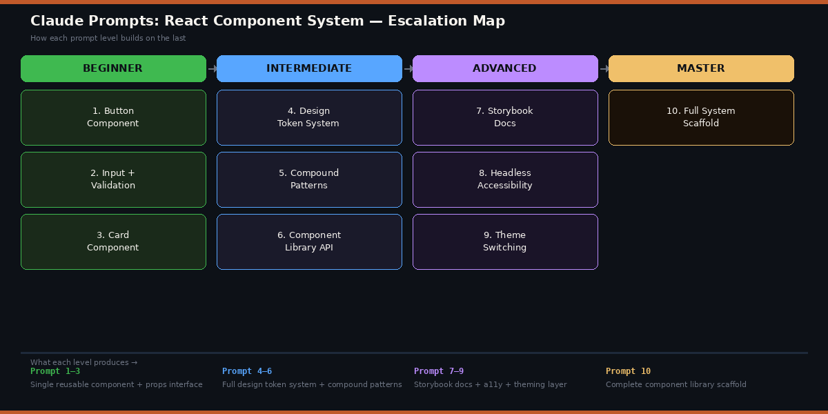 Prompt escalation diagram showing how the 10 Claude prompts build from beginner to master level for React component systems