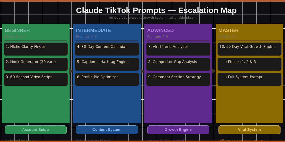 Claude TikTok prompt escalation diagram — Beginner to Master prompts for growing a viral account in 90 days