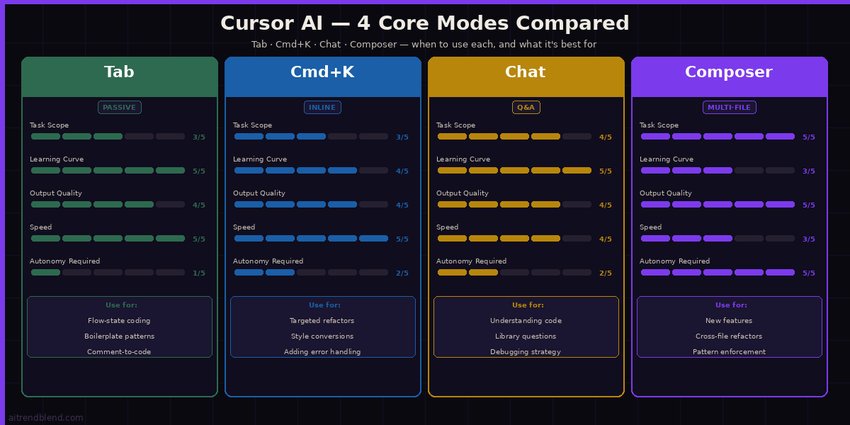 Cursor AI feature comparison chart 2026 — Tab, Cmd+K, Chat, Composer, and context features rated