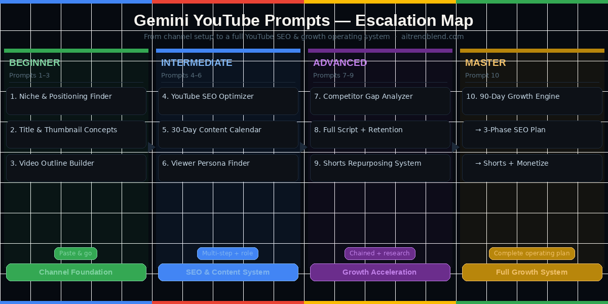 Gemini YouTube prompt escalation diagram — from channel setup to 90-day growth system