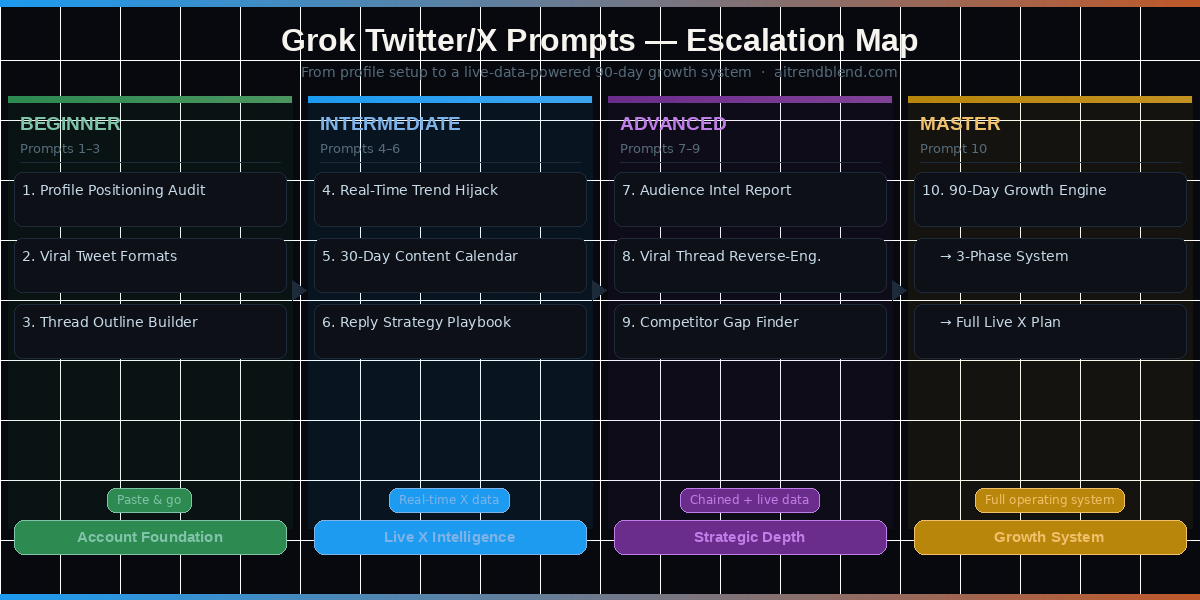 Grok Twitter/X prompt escalation map — from profile setup to 90-day growth system