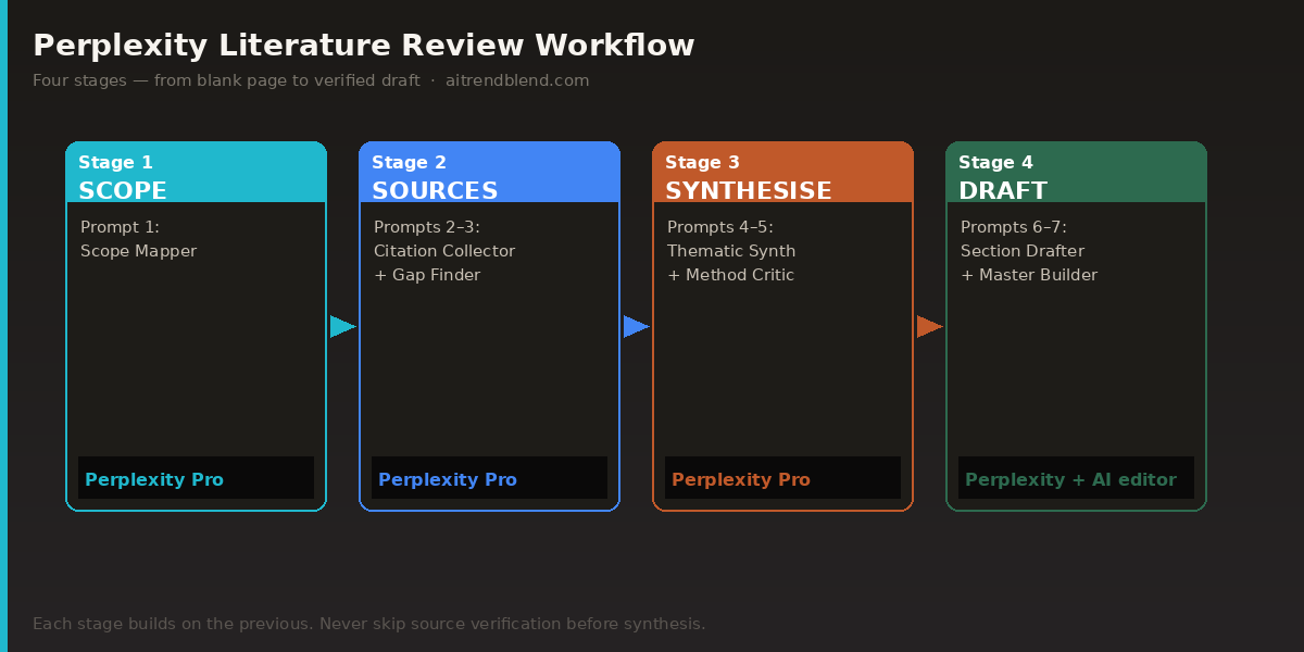 Perplexity AI literature review workflow diagram — four stages from scoping to final draft