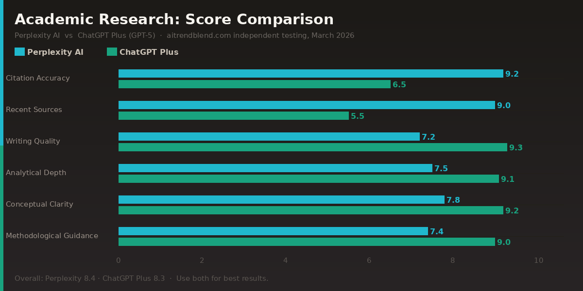 Perplexity AI vs ChatGPT Plus academic research comparison chart 2026 — six dimension scores