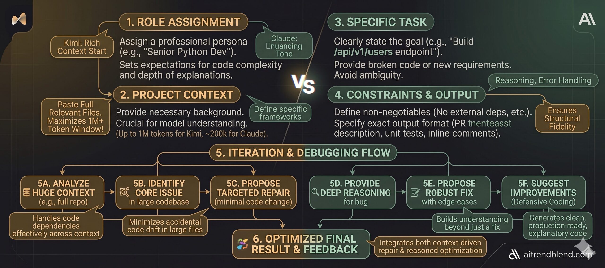 Kimi 2.6 coding prompts banner showing dark terminal with amber syntax highlighting and the aitrendblend.com logo