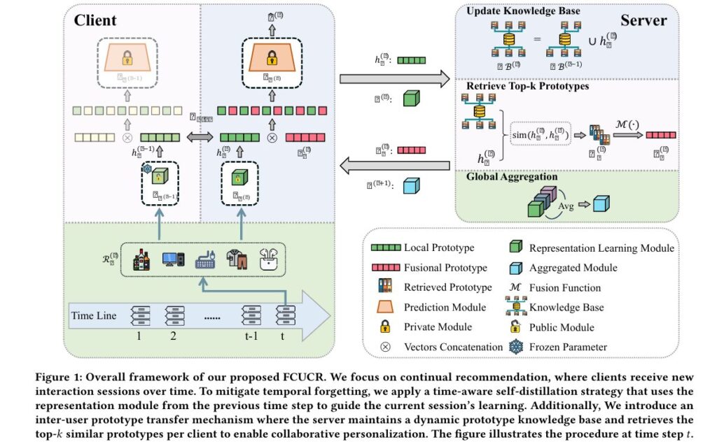 FCUCR: Federated Continual Recommendation That Remembers You Without Storing. Your Data.