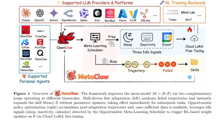 MetaClaw: The LLM Agent That Meta-Learns and Evolves in the Wild.