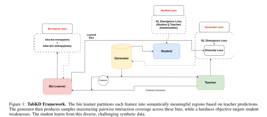 TabKD: Data-Free Knowledge Distillation for Tabular Models via Interaction Diversity.
