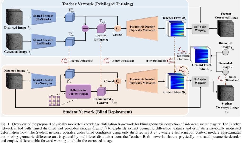 PCKD: Physically Motivated Knowledge Distillation for Blind Side-Scan Sonar Correction.