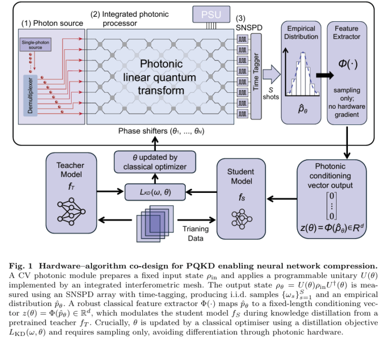 PQKD: How a Beam of Light Is Teaching AI to Learn Smarter — Photonic Quantum-Enhanced Knowledge Distillation Explained