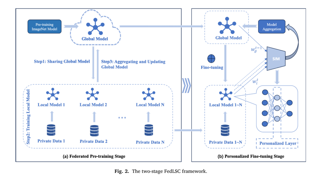 FedLSC: Federated Learning with Layer Similarity Comparison for Skin Cancer.