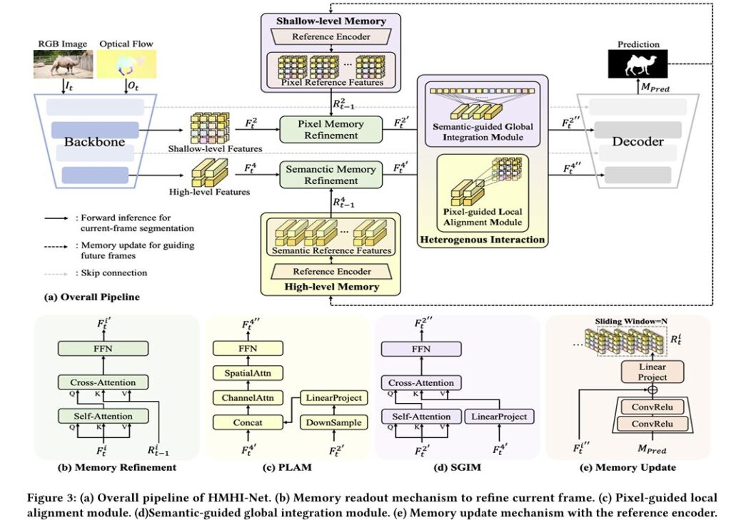 HMHI-Net: Hierarchical Memory with Heterogeneous Interaction for Video Object Segmentation.