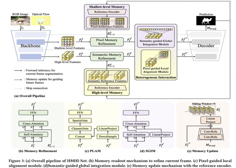 HMHI-Net: Hierarchical Memory with Heterogeneous Interaction for Video Object Segmentation.