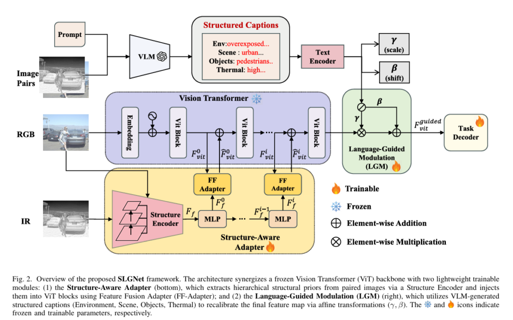 SLGNet: Structural Priors and Language-Guided Modulation for Multimodal Object Detection.