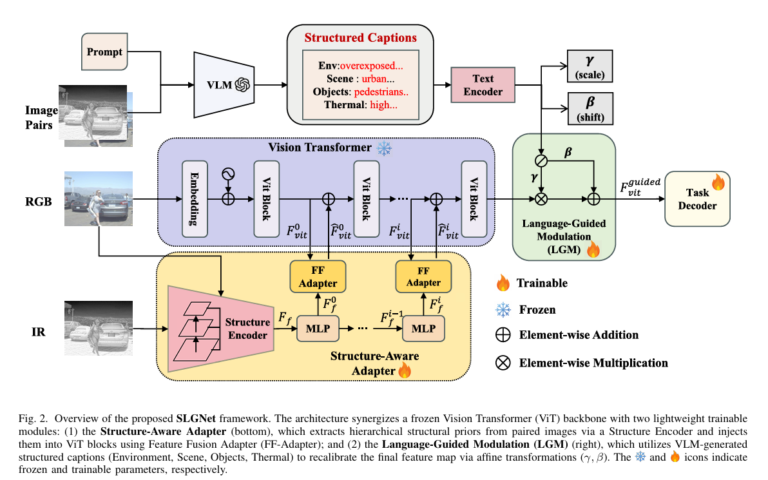 SLGNet: Structural Priors and Language-Guided Modulation for Multimodal Object Detection.