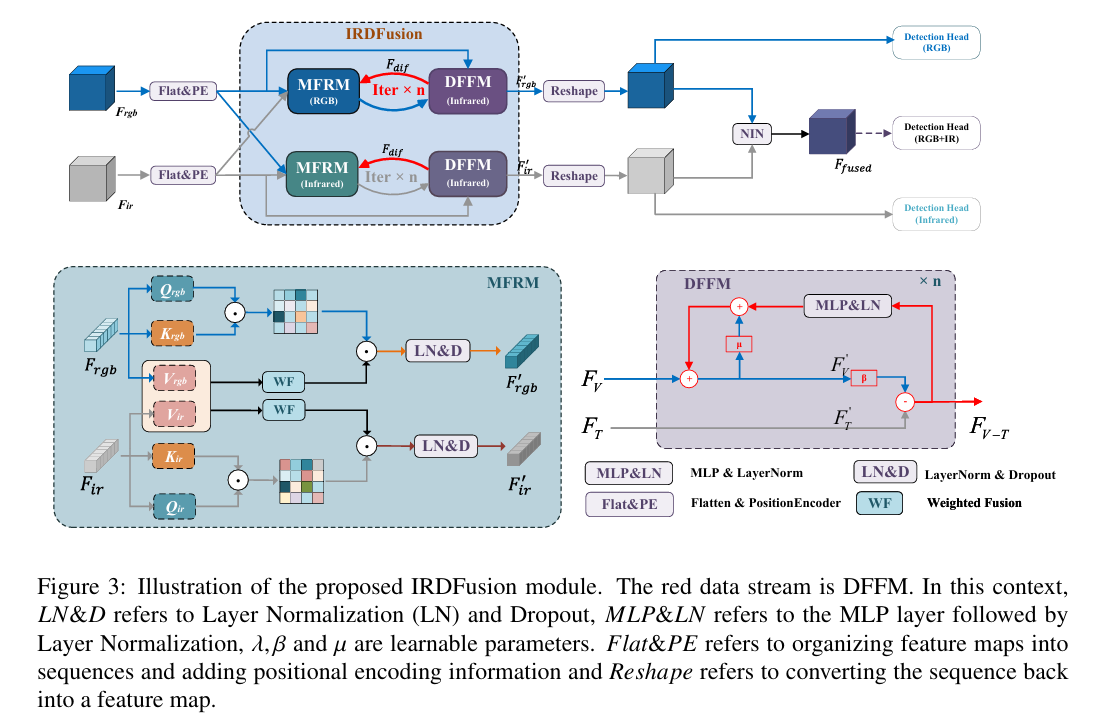IRDFusion iterative differential feedback architecture for RGB and infrared multispectral object detection