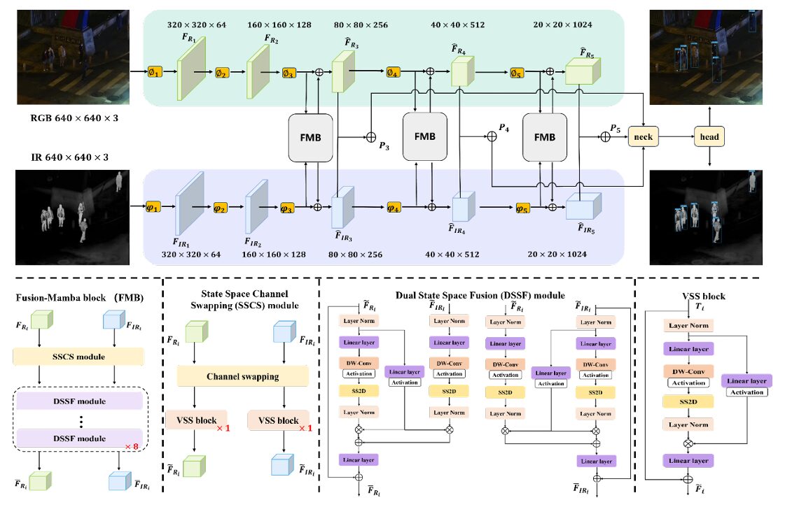 Fusion-Mamba FMB architecture showing SSCS channel swapping and DSSF hidden state space fusion for RGB infrared detection