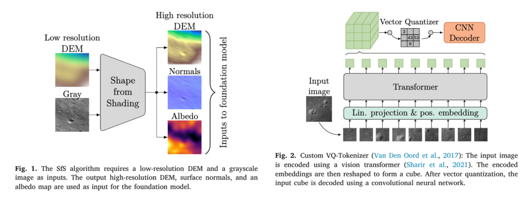 The Moon's Many Faces: A Single Unified Transformer for Multimodal Lunar Reconstruction