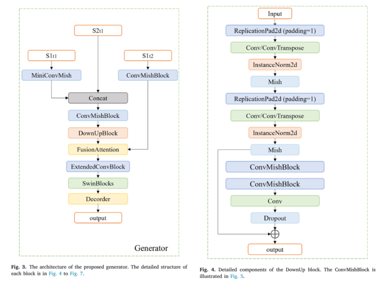 CRGenNet: Cloud-Free Optical Image Generation Using SAR and Contaminated Optical Data.