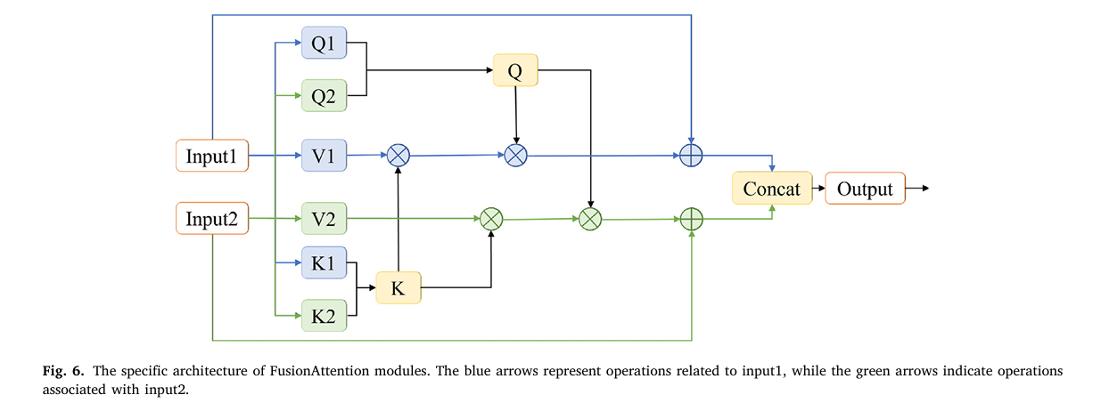 Unified multimodal transformer architecture for lunar surface reconstruction: any-to-any translation between grayscale LRO NAC images, digital elevation models, surface normals, and albedo maps using VQ-tokenizers and masked autoencoding at Apollo landing sites