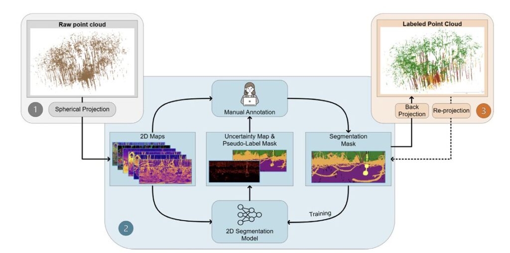 Through the Perspective of LiDAR: Uncertainty-Aware Annotation Pipeline for TLS Point Cloud Segmentation.