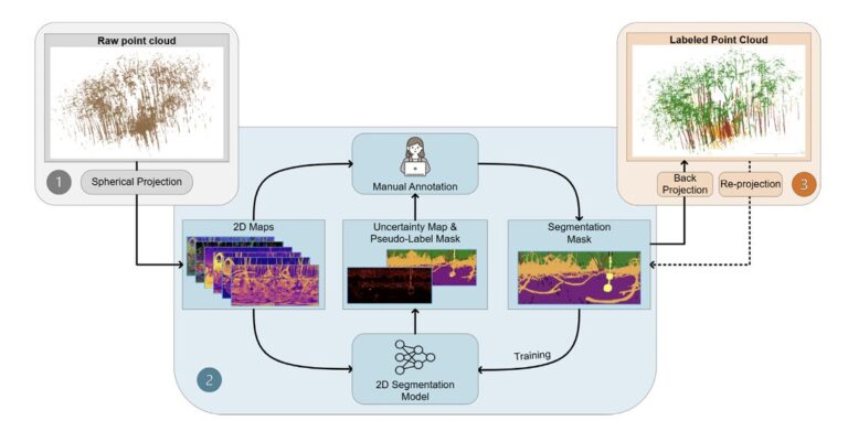 Through the Perspective of LiDAR: Uncertainty-Aware Annotation Pipeline for TLS Point Cloud Segmentation.
