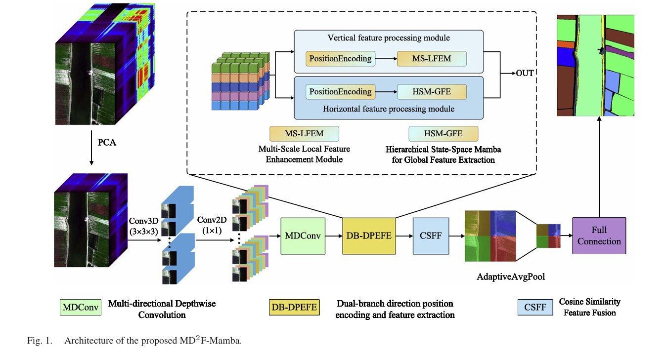 Unified multimodal transformer architecture for lunar surface reconstruction: any-to-any translation between grayscale LRO NAC images, digital elevation models, surface normals, and albedo maps using VQ-tokenizers and masked autoencoding at Apollo landing sites
