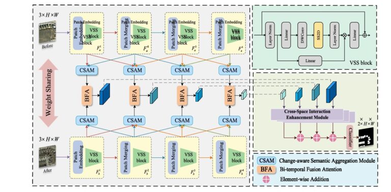 GLMamba: How Global-Local Mamba Detects Change in Satellite Images Better Than CNNs and Transformers.