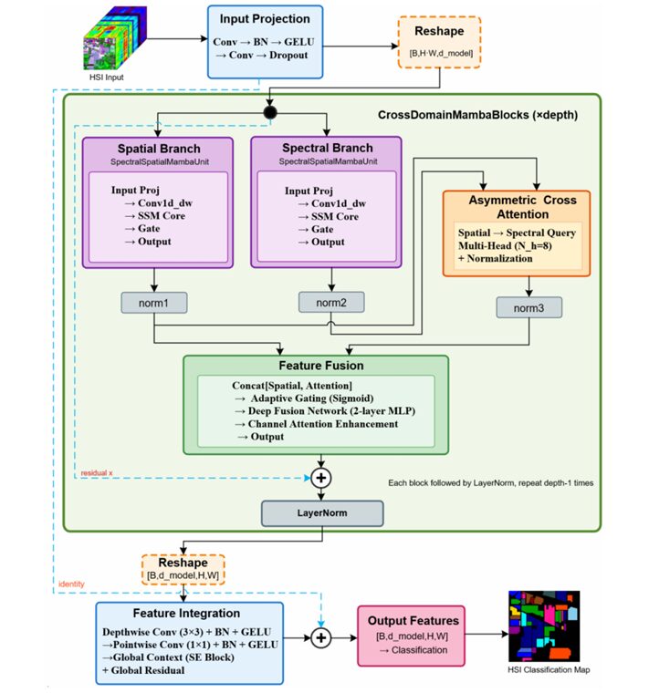 SSA-Mamba: The Hyperspectral Classifier That Finally Lets Spatial and Spectral Features Talk to Each Other