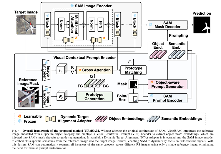 ViRefSAM: How Visual Reference Images Are Finally Making SAM Work for Remote Sensing.
